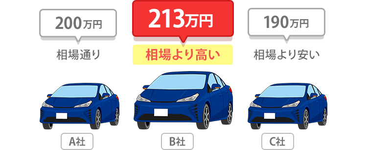 車の金額